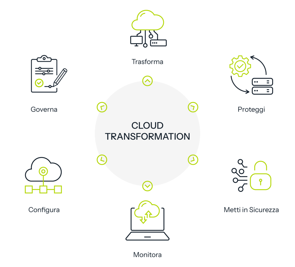 Cloud Transformation: migrazione, modernizzazione, sicurezza e gestione ...