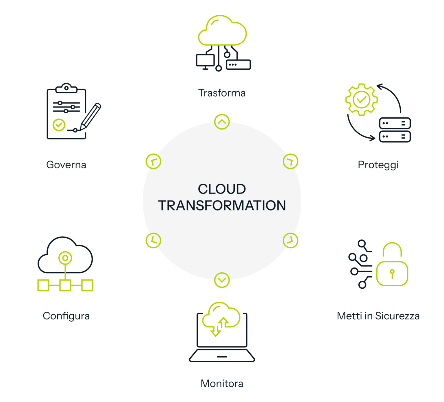 Cloud Transformation: migrazione, modernizzazione, sicurezza e gestione ...