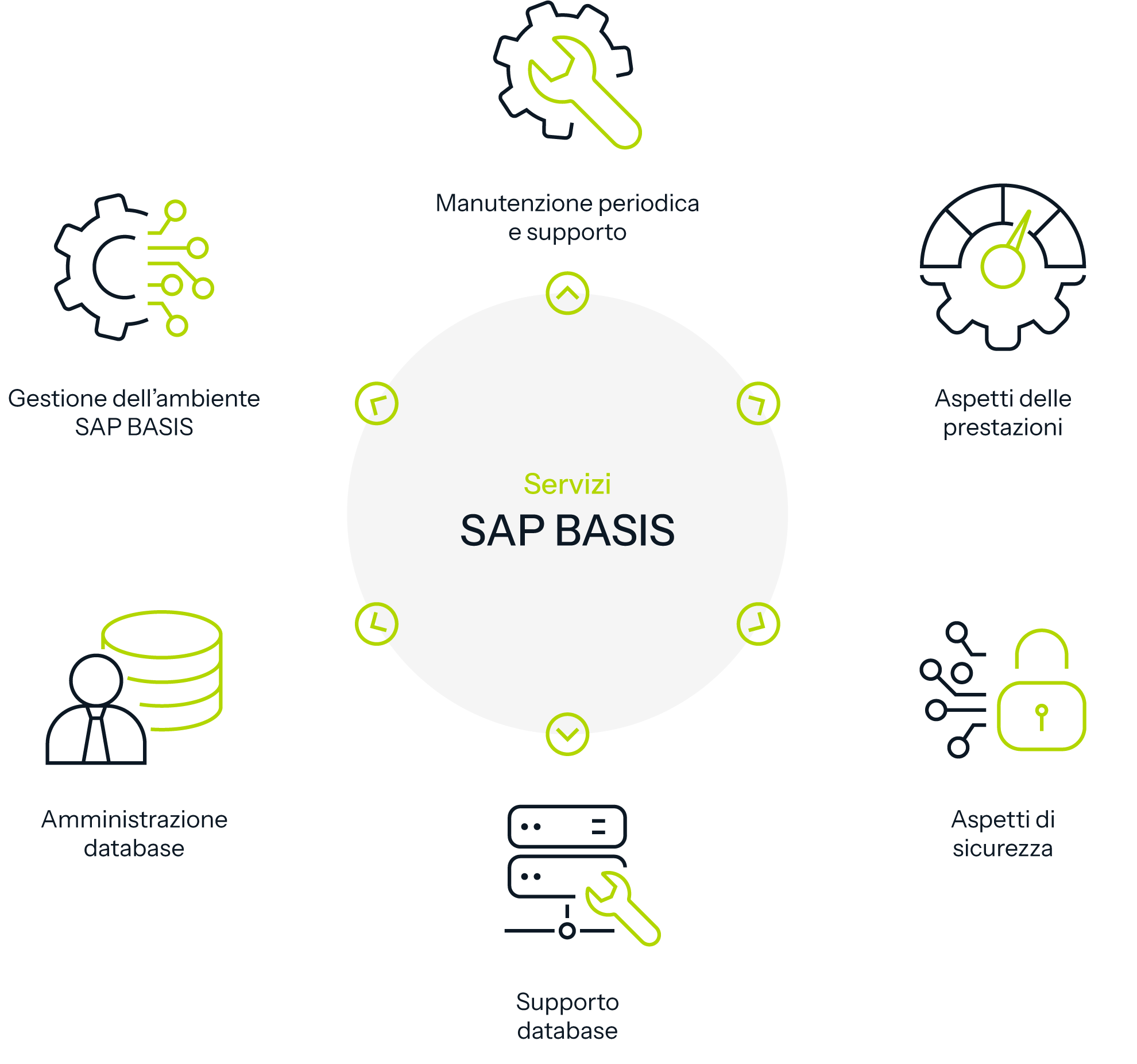 Altea 365: servizi sap basis
